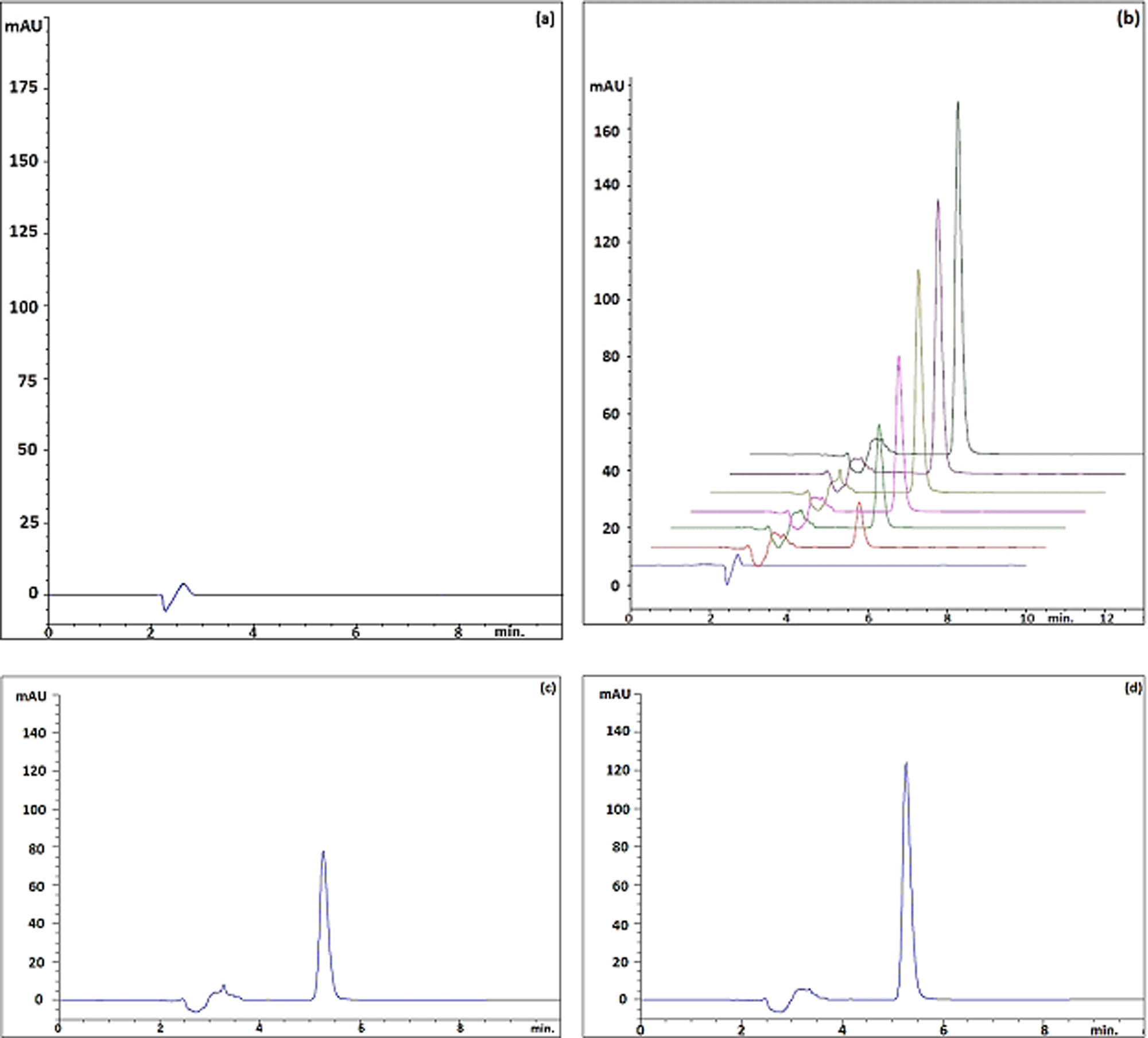 Figure 2
(a) HPLC chromatogram of blank, (b) standard solutions (5–30 µg·mL−1), (c) pharmaceutical product (20 µg·mL−1), and (d) standard solution (30 µg·mL−1).