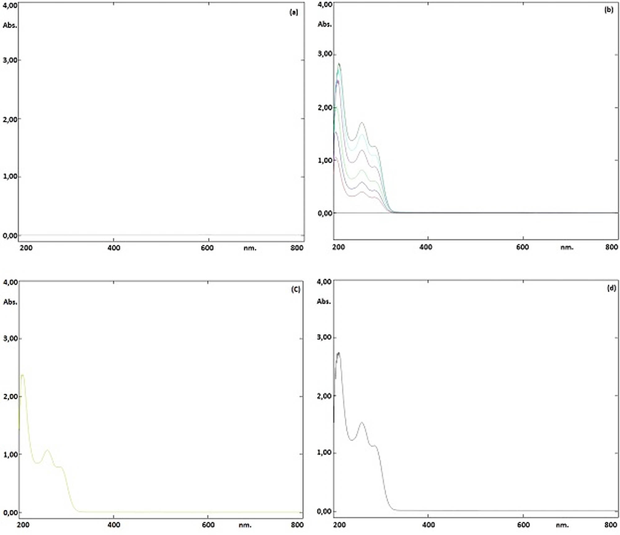 Figure 3
(a) UV spectrum of blank, (b) standard solutions (5–30 µg·mL−1), (c) pharmaceutical product (20 µg·mL−1), and (d) standard solution (25 µg·mL−1).