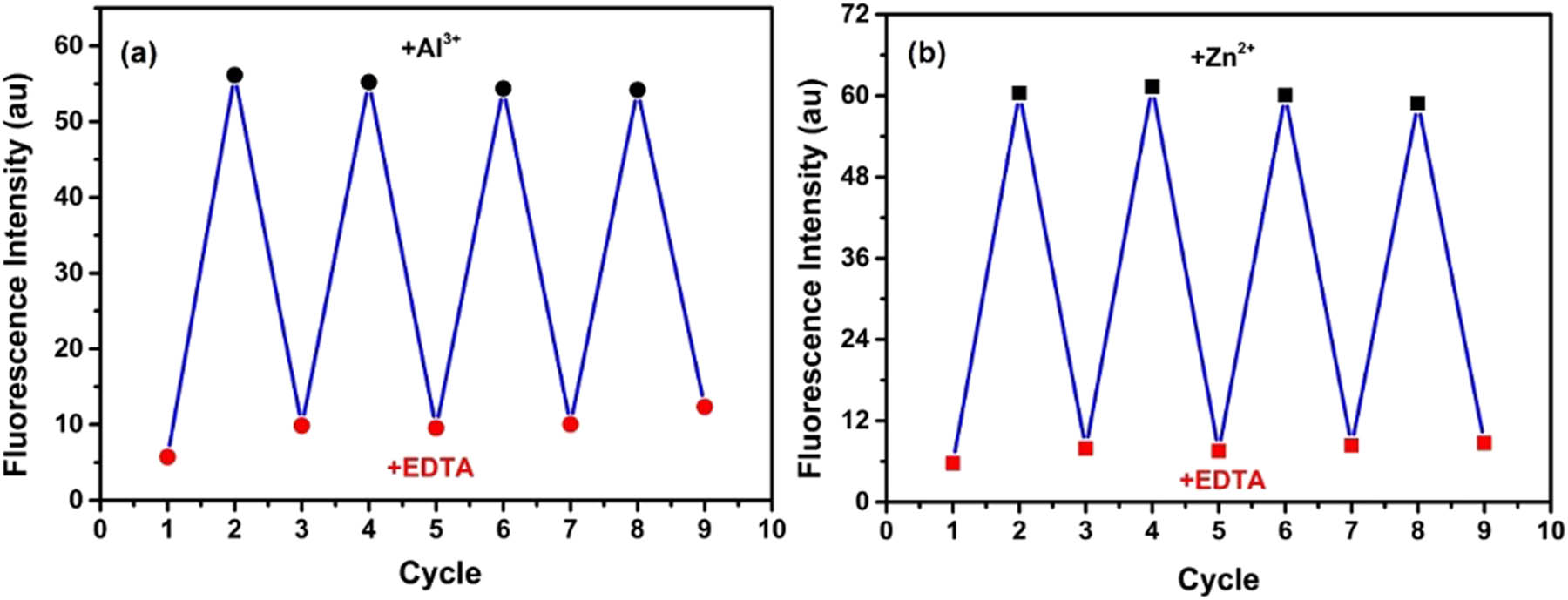 Figure 6 
                  Fluorescence intensity of 1 at (a) 589 nm by alternate addition of Al3+ and EDTA and (b) 543 nm by alternate addition of Zn2+ and EDTA.
               