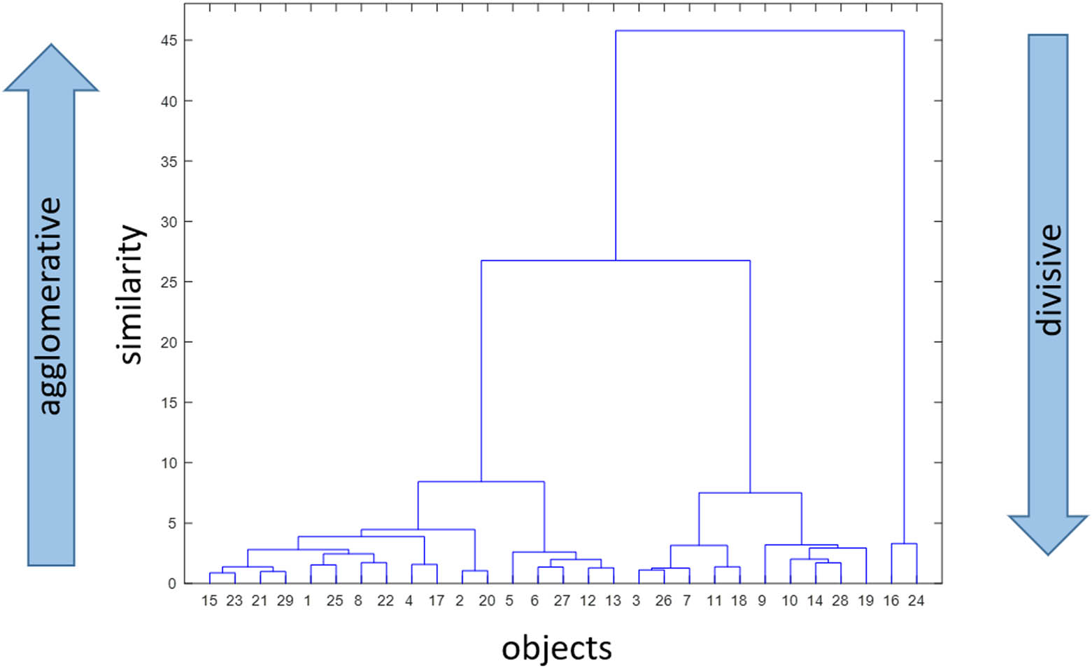 Figure 1
Example of a dendrogram obtained through HCA. The length of the branches indicates the similarity between the object (how smaller the branches the more similar the sample).