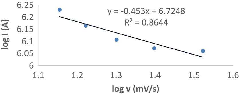 Figure 5 
                  Plot of anodic peak current as a function of scan rate: (A) log I vs log ν.
               