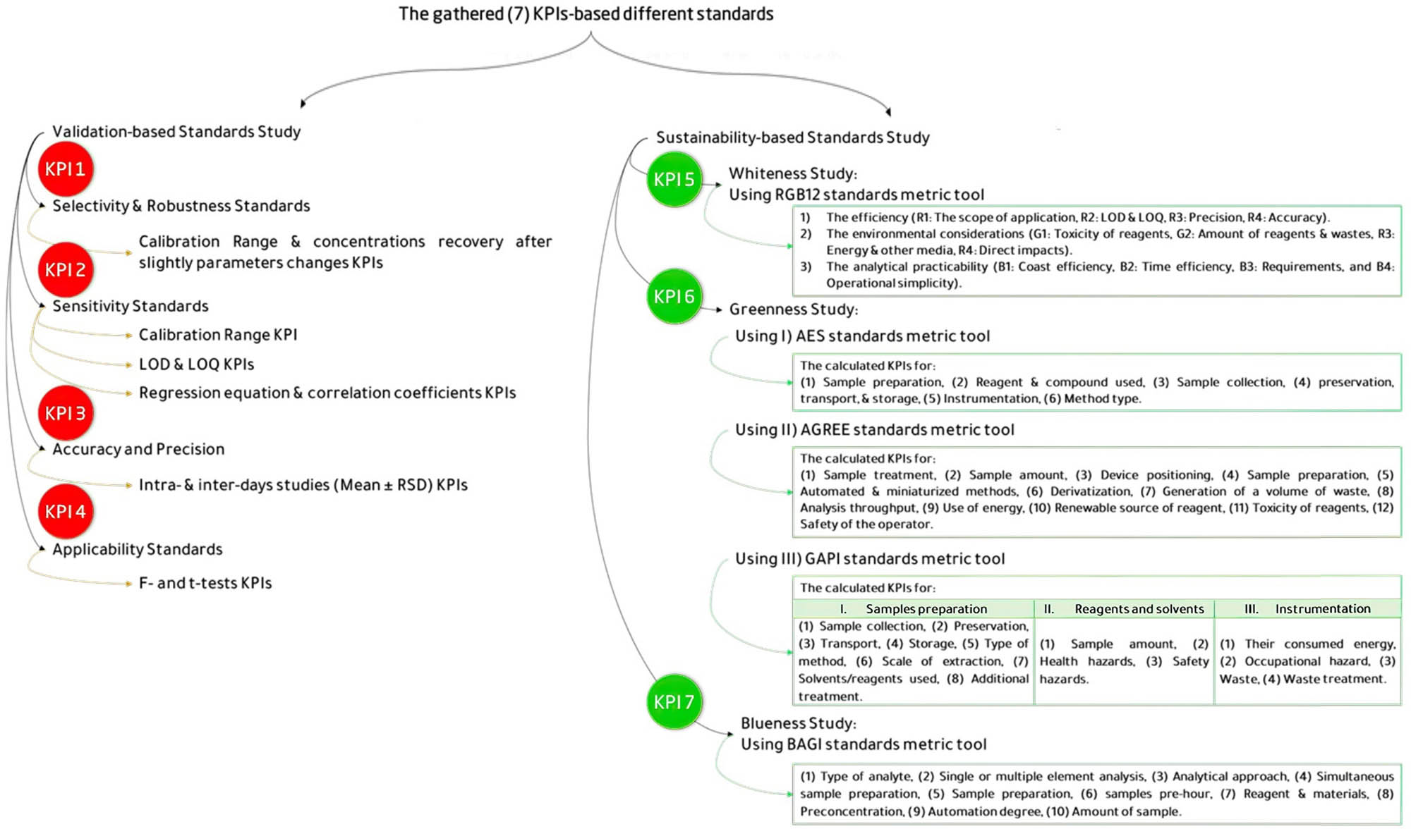 Figure 2 
               Standards used and their KPIs for comparison.
            