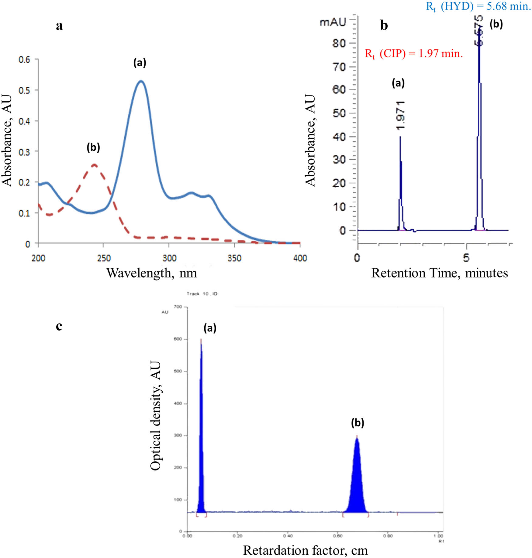 Figure 3 
                  (a)–(c): Analytical signals for CIP and HYD standards were measured using three different methods: (a) UV-spectrophotometry (D0, 5 µg·mL−1 of both drugs). (b) PH-HPLC-UV (a) CIP, 2 μg·mL−1 and (b) HYD 6 μg·mL−1, using C18 column and mobile phase of acetonitrile/ distilled water/ pH-controlled solution (pH 3.0) in a ratio 55:40:5 v/v/v) (flow rate of 0.6 mL·min−1 at 256 nm). (c) TLC-densitometry, (a) 1.2 μg/band CIP and (b) 0.6 μg/band HYD using ethyl acetate/hexane/triethylamine (50:25:25 v/v/v) as a developing system.
               