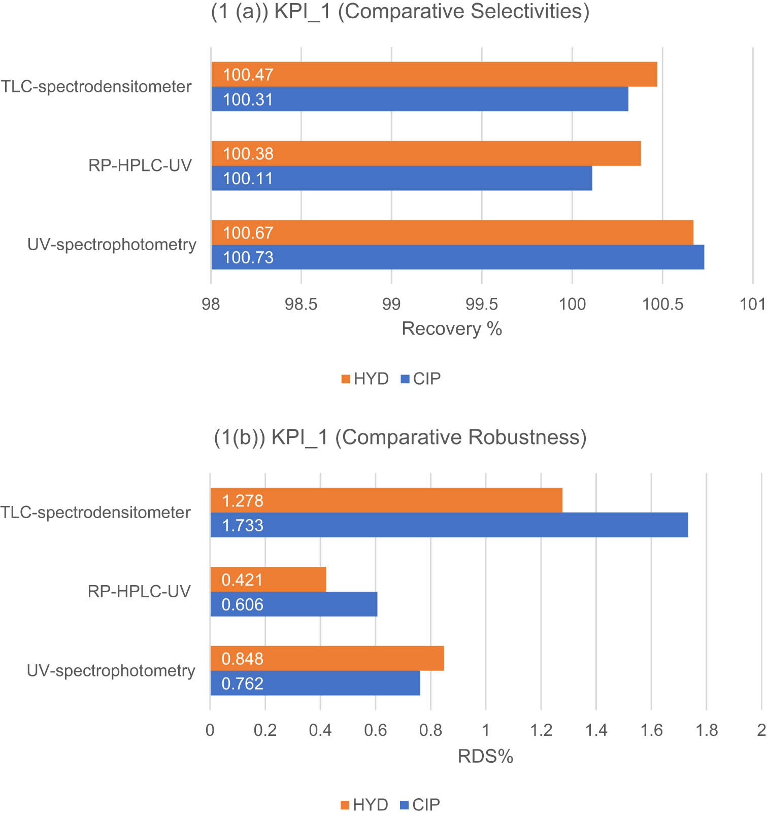 Figure 4 
                     (a) and (b). Results of the KPI-1-based standard (a) and (b) for the developed methods for the determination of CIP and HYD: (1(a)) selectivity expressed as mean recovery % ± SD, (1(b)) robustness expressed as RSD%.
                  
