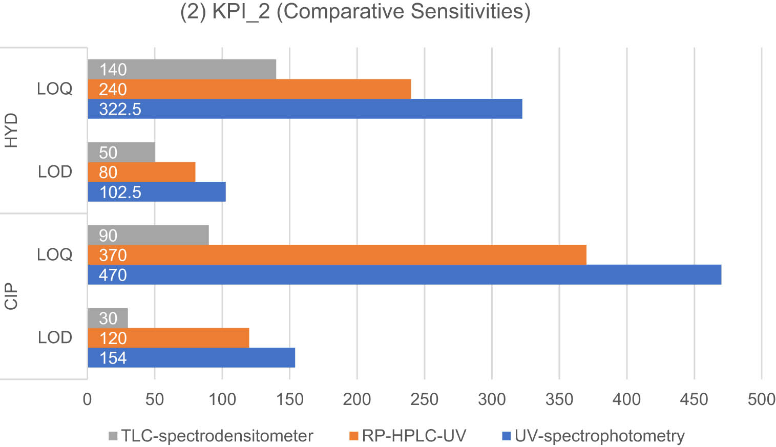 Figure 5 
                     Results of the KPI-2-based standard for the developed methods for the determination of CIP and HYD: sensitivity is expressed as LOD and LOQ values (ng·mL−1).
                  