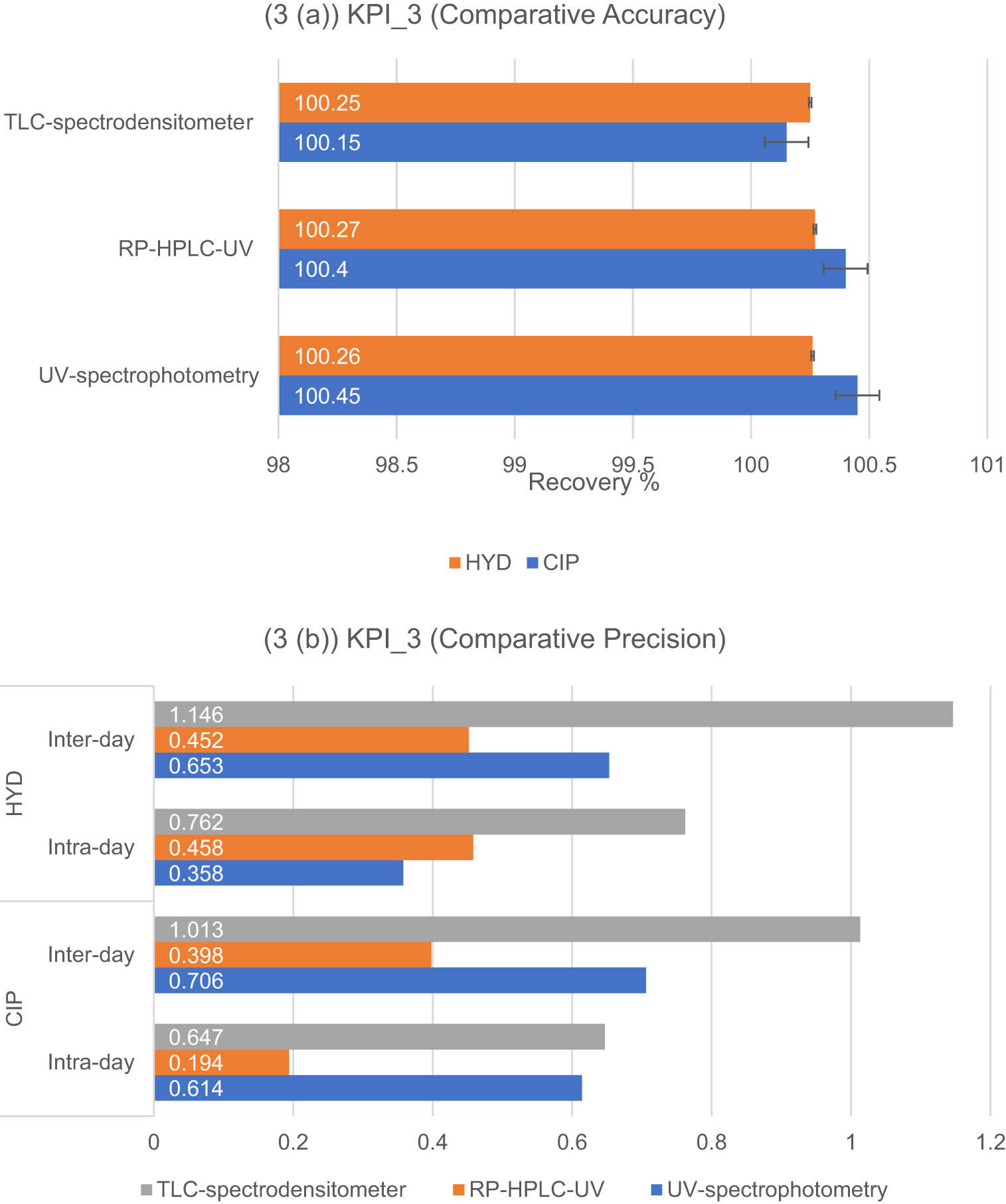 Figure 6 
                     (a) and (b): Results of the KPI-3-based standards (a) and (b) for the developed methods for the determination of CIP and HYD: (3(a)) accuracy expressed as mean recovery % ±SD, (3(b)) interday and intra-day precision expressed as RSD%.
                  