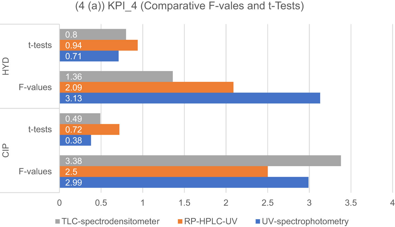 Figure 7 
                     Results of the KPI-4-based standard for the developed methods for the determination of CIP and HYD: applicability and statistical evaluation are expressed as the difference between calculated and tabulated F-values and t-tests.
                  