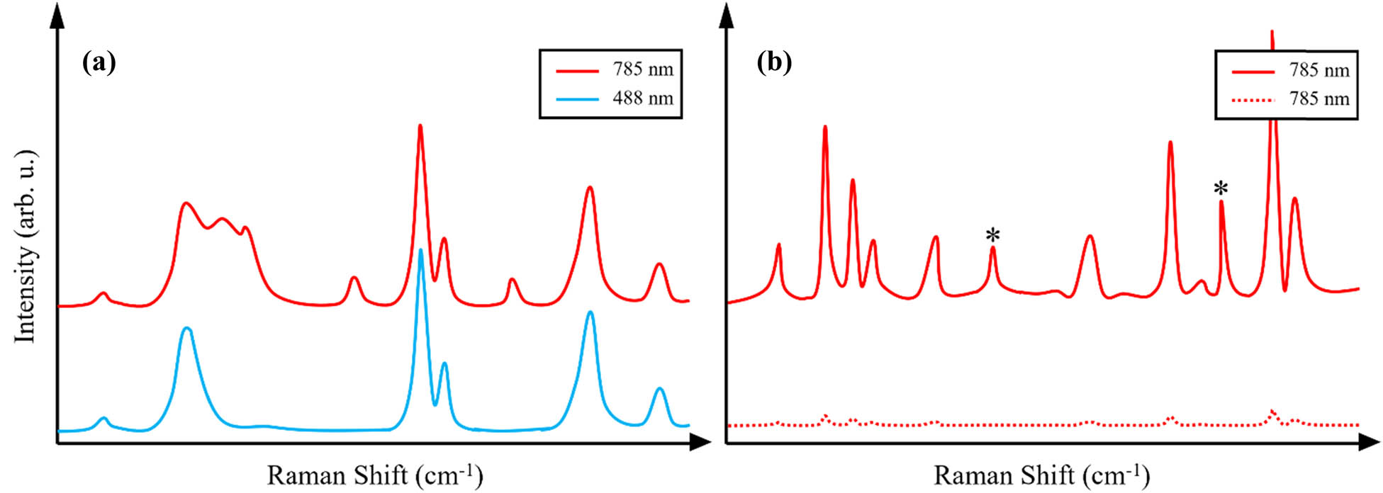 Figure 1
The Raman spectrum graphs of (a) an unidentified substance at its resonance wavelength of 488 nm, exhibiting certain peaks with heightened intensity, overshadowing other peaks in contrast to a non-resonant-specific wavelength of 785 nm for molecules within the substance; and (b) the enhanced spectrum of a surface-enhanced substance (solid line) compared to the same substance under conventional RS (dotted line). Peaks at bands that correspond to scattering from NPs are denoted by (*).