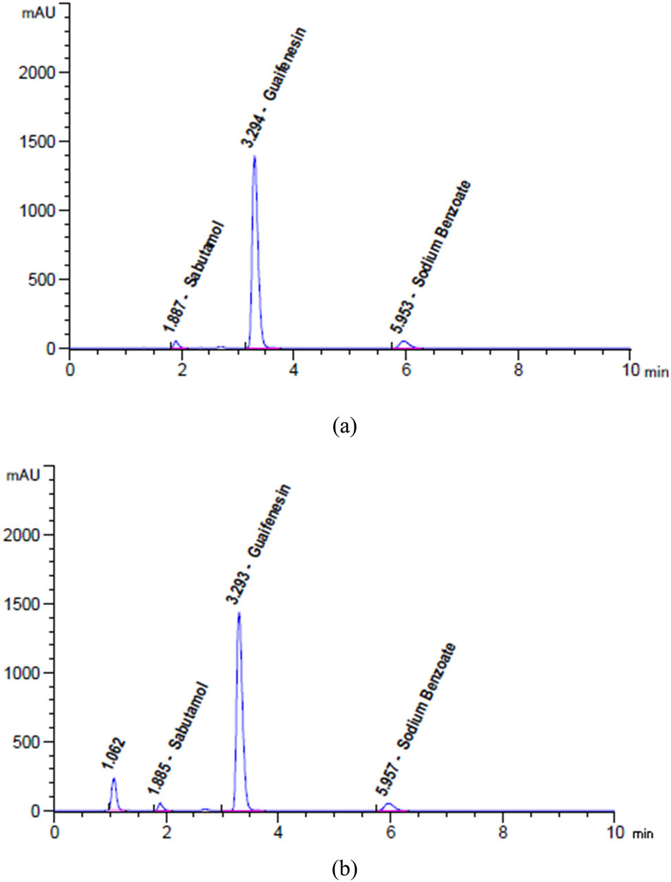 Figure 2
HPLC chromatograms of SAL, GUA, and SOB for (a) laboratory mixture and (b) Octovent plus syrup recorded at an optimum wavelength of 276 nm.