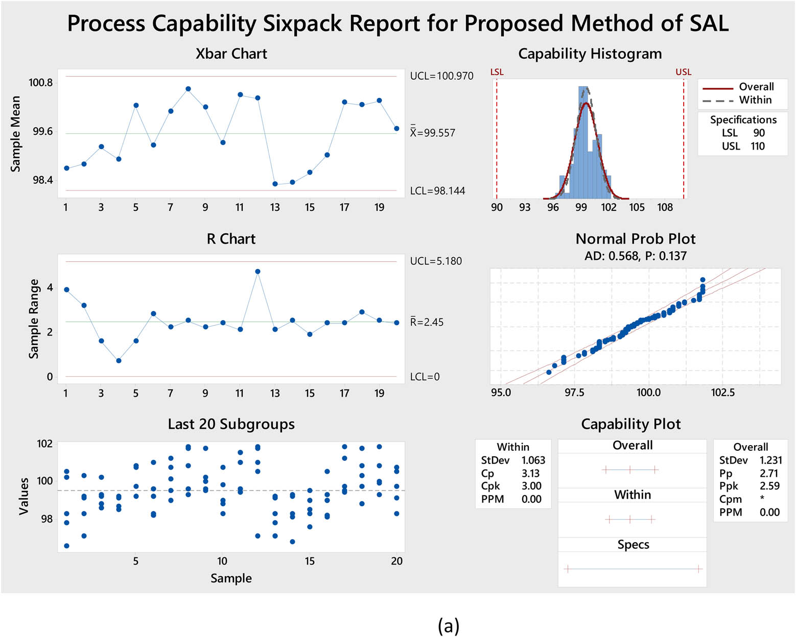 Figure 4
Process capability six-packs for the proposed method of (a) SAL, (b) GUA, and (c) SOB using Minitab18.