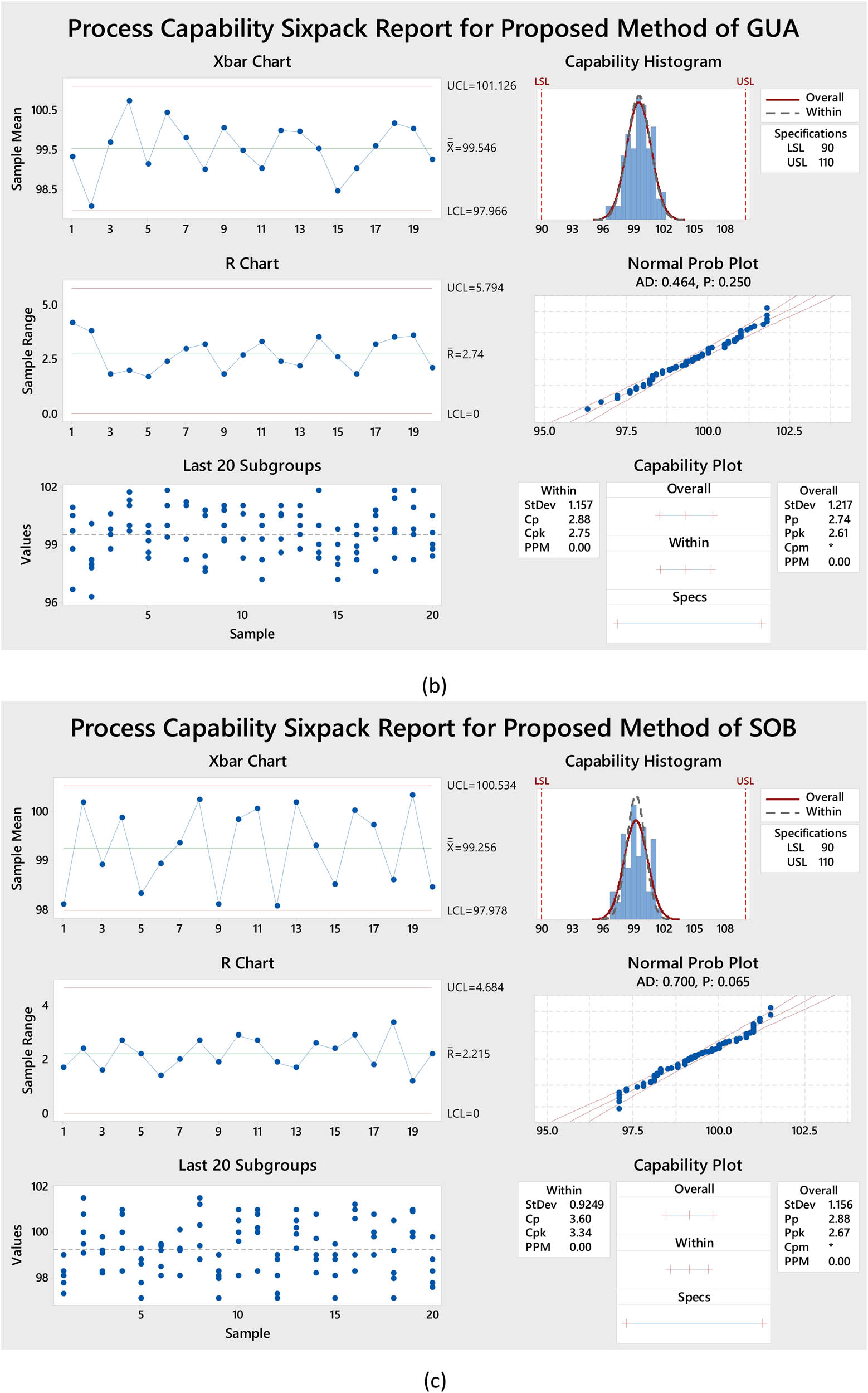 Figure 4
Process capability six-packs for the proposed method of (a) SAL, (b) GUA, and (c) SOB using Minitab18.