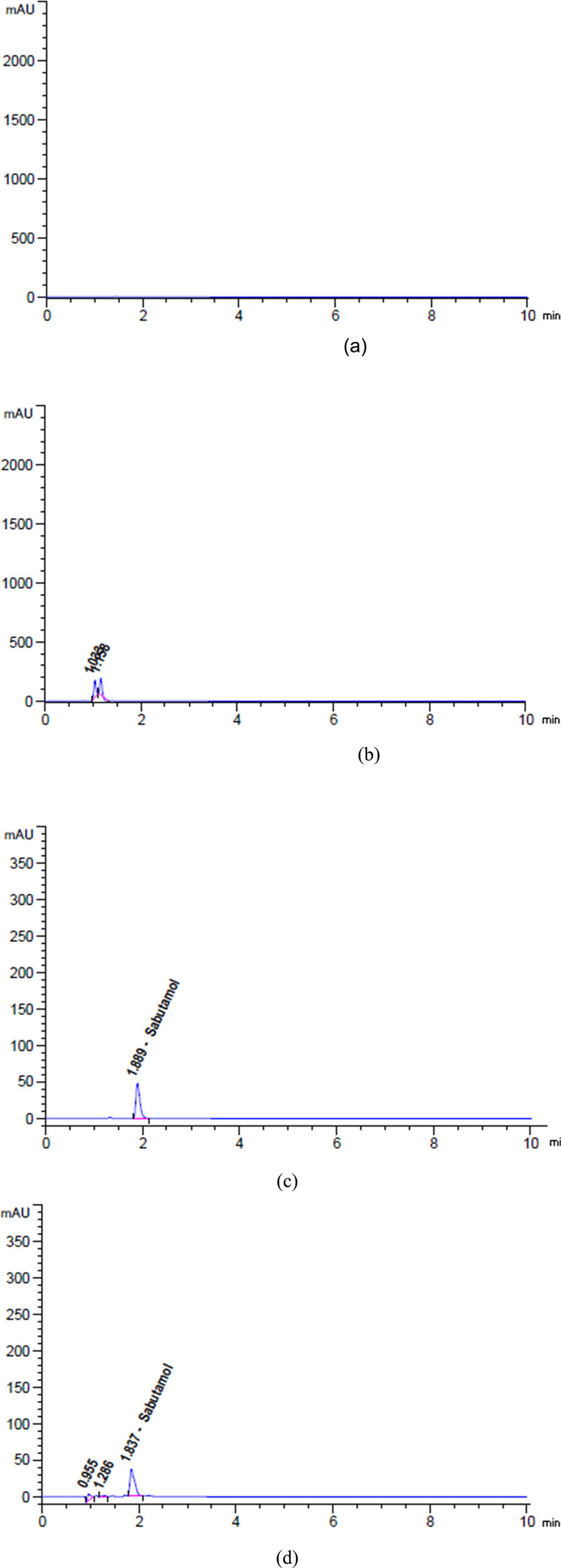 Figure 5
Chromatograms of (a) diluent, (b) placebo, (c) unstressed, and degradation profiles of SAL after exposure to (d) 2 N HCl for 24 h at 25°C, (e) 2 N NaOH for 1 h at 95°C, (f) heat for 17 h at 95°C, (g) 10% H2O2 for 1 h at 95°C, and (h) sunlight for 6 h.