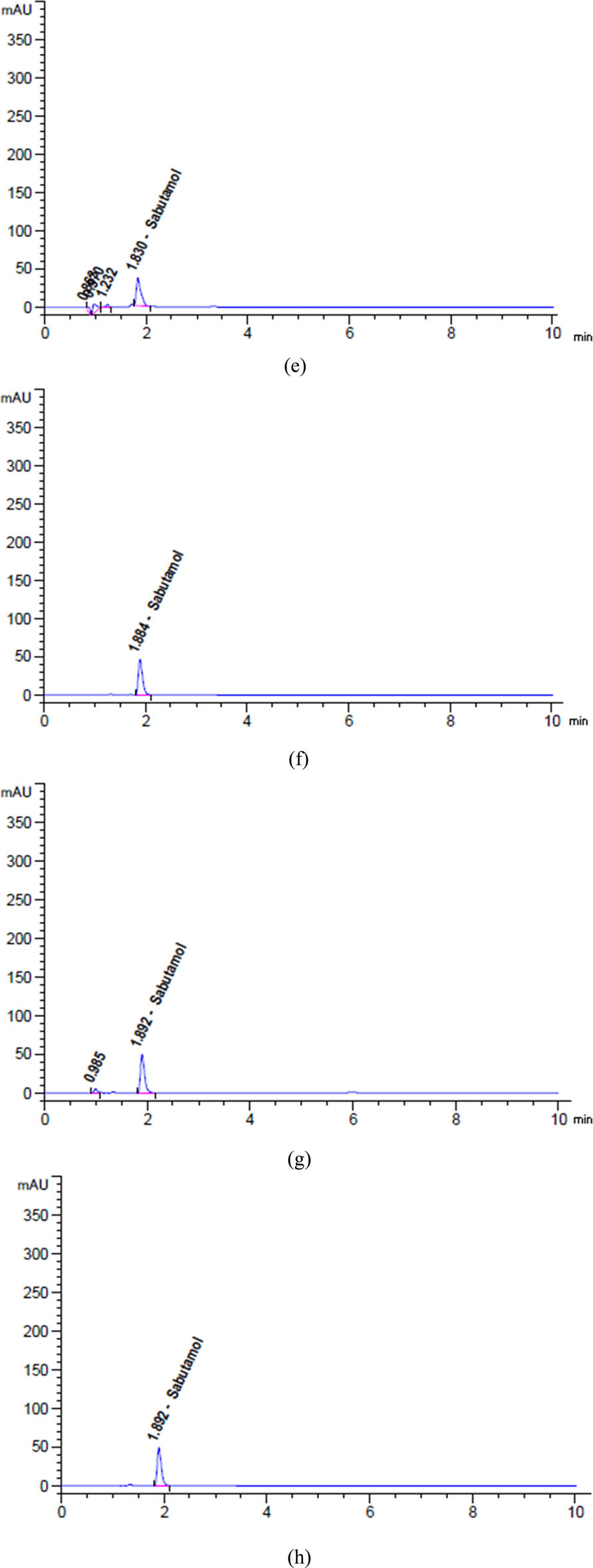 Figure 5
Chromatograms of (a) diluent, (b) placebo, (c) unstressed, and degradation profiles of SAL after exposure to (d) 2 N HCl for 24 h at 25°C, (e) 2 N NaOH for 1 h at 95°C, (f) heat for 17 h at 95°C, (g) 10% H2O2 for 1 h at 95°C, and (h) sunlight for 6 h.