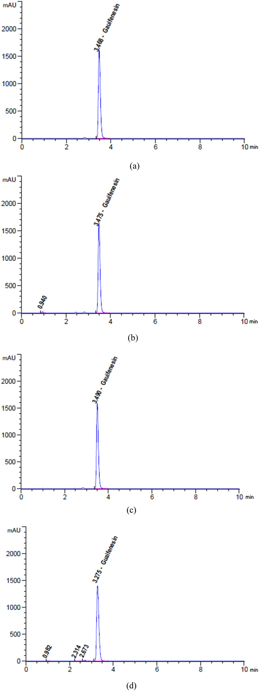 Figure 6
Chromatograms of (a) unstressed and degradation profiles of GUA after exposure to (b) 2 N HCl for 24 h at 25°C, (c) 2 N NaOH for 1 h at 95°C, (d) heat for 17 h at 95°C, (e) 10% H2O2 for 1 h at 95°C, and (f) sunlight for 6 h.