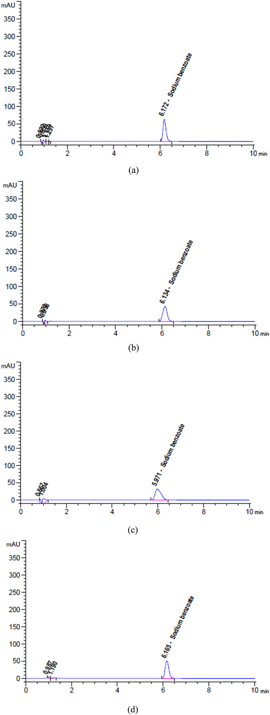 Figure 7
Chromatograms of (a) unstressed and degradation profiles of SOB after exposure to (b) 2 N HCl for 24 h at 25°C, (c) 2 N NaOH for 1 h at 95°C, (d) heat for 17 h at 95°C, (e) 10% H2O2 for 1 h at 95°C, and (f) Sunlight for 6 h.