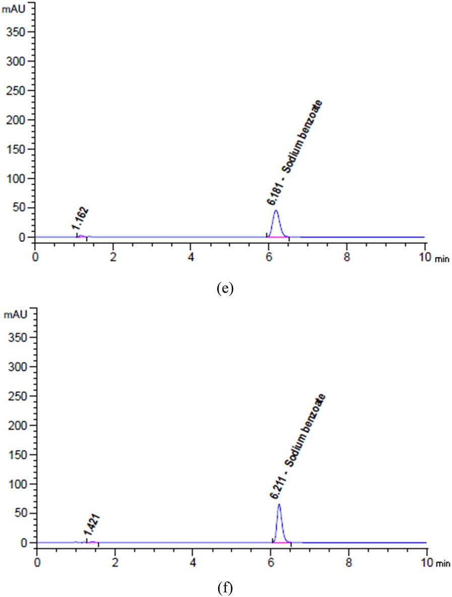 Figure 7
Chromatograms of (a) unstressed and degradation profiles of SOB after exposure to (b) 2 N HCl for 24 h at 25°C, (c) 2 N NaOH for 1 h at 95°C, (d) heat for 17 h at 95°C, (e) 10% H2O2 for 1 h at 95°C, and (f) Sunlight for 6 h.