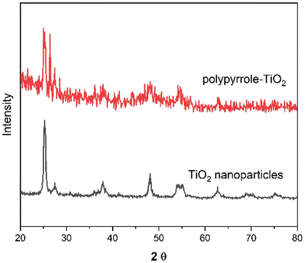 Figure 2 
                  XRD patterns of pristine TiO2 nanoparticles and molecularly imprinted polymer composite. Major crystallographic planes are indexed.