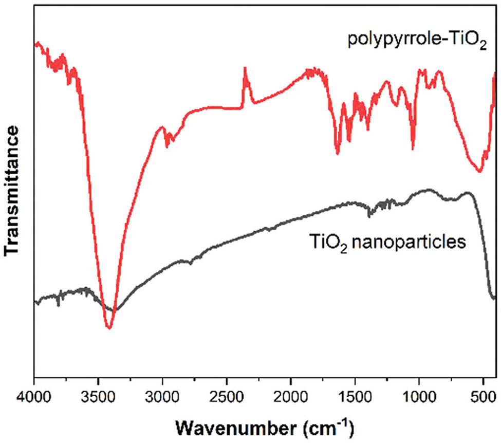 Figure 3 
                  FTIR spectra of TiO2 nanoparticles and molecularly imprinted polymer composite showing characteristic vibrational bands.