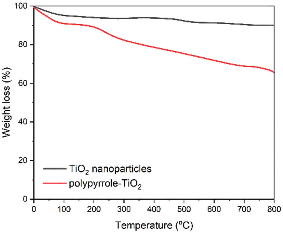 Figure 4 
                  TGA curves of TiO2 nanoparticles and molecularly imprinted polymer composite under nitrogen atmosphere (heating rate: 10°C·min−1).