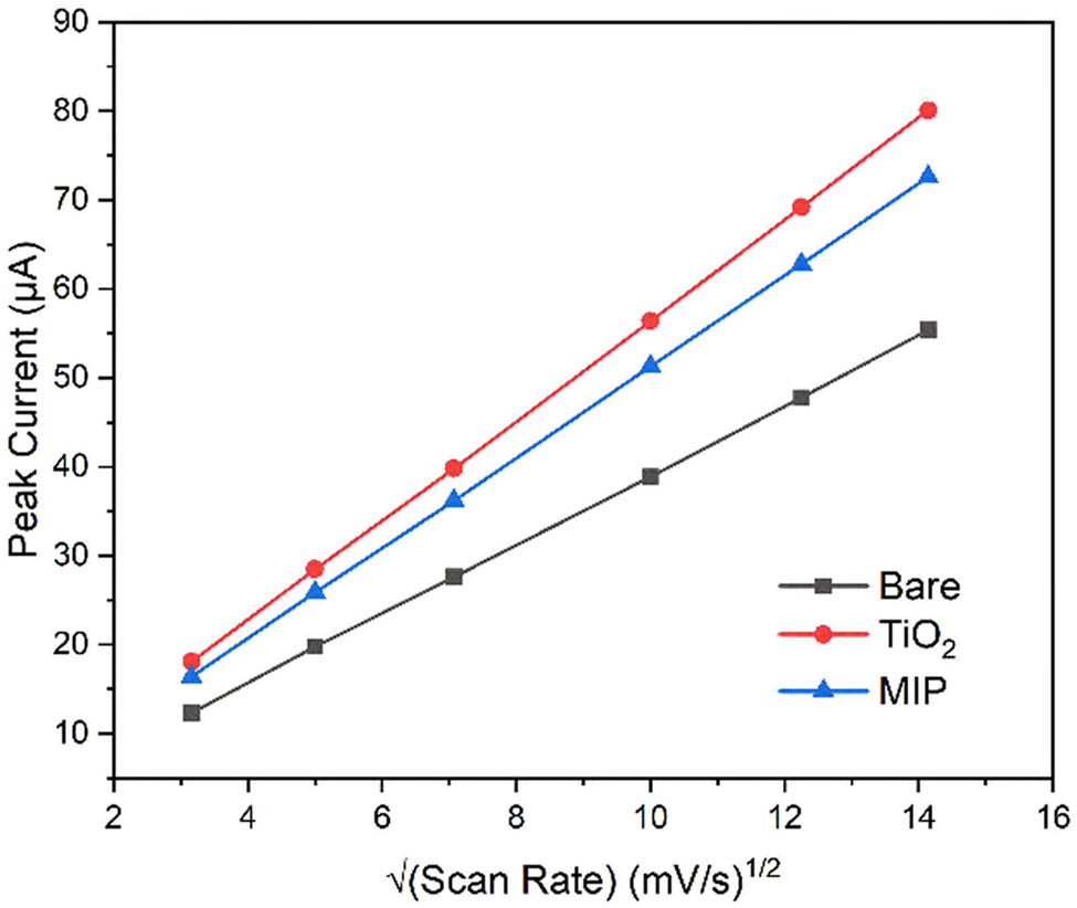 Figure 6 
                  Plot of peak current versus square root of scan rate for different electrode modifications.
