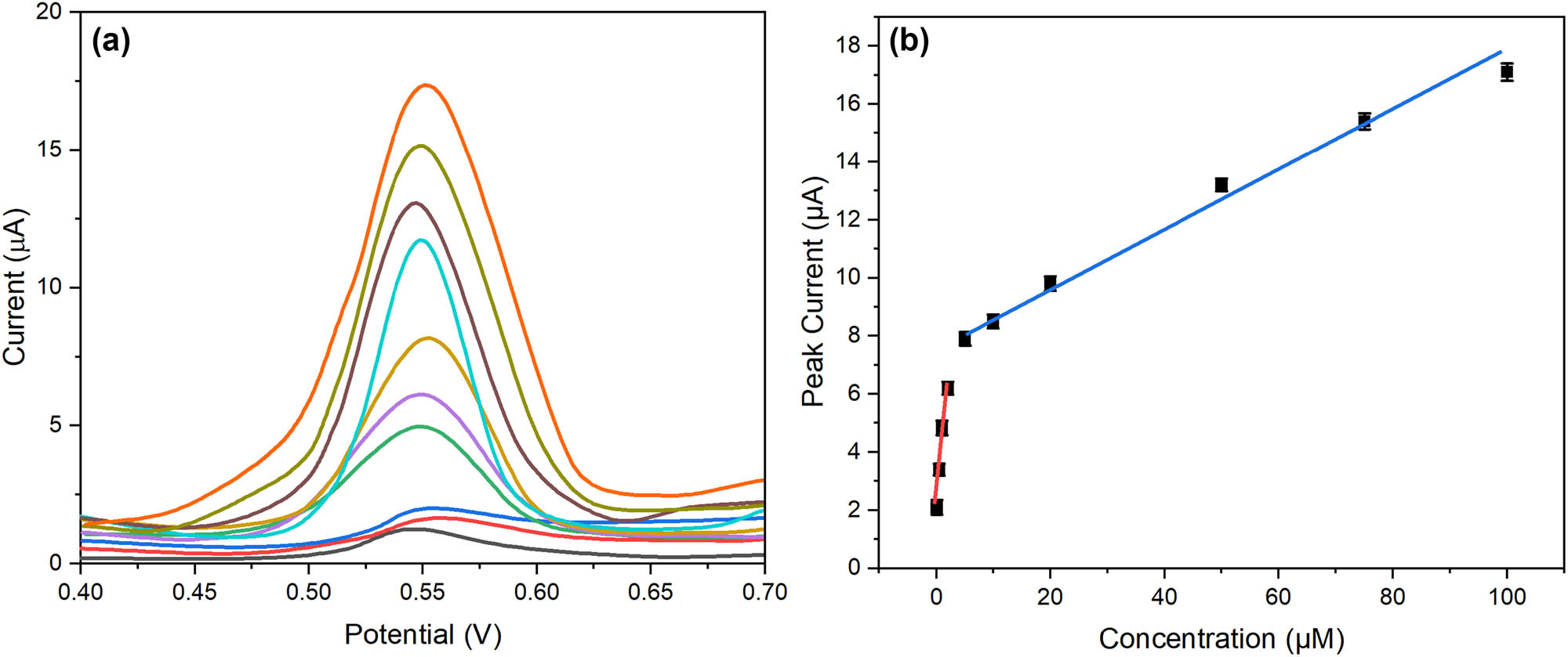 Figure 9 
                  Analytical performance characterization: (a) differential pulse voltammograms at increasing CIN concentrations (0.1–100 μM) and (b) calibration curves showing dual-linear ranges with corresponding regression equations.