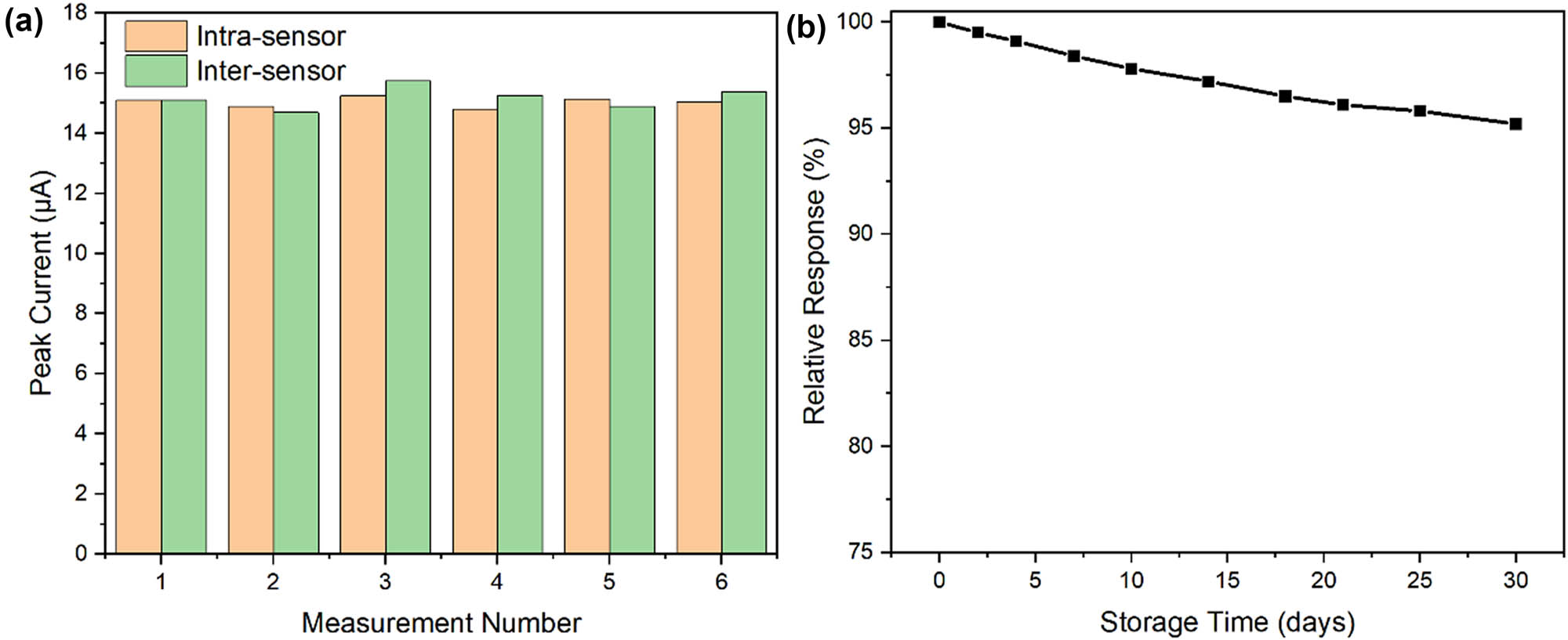 Figure 10 
                  Precision and stability studies: (a) reproducibility data showing intra-sensor (n = 6) and inter-sensor (n = 6) measurements for 50 μM CIN and (b) long-term stability assessment over 30 days with electrodes stored at 4°C.