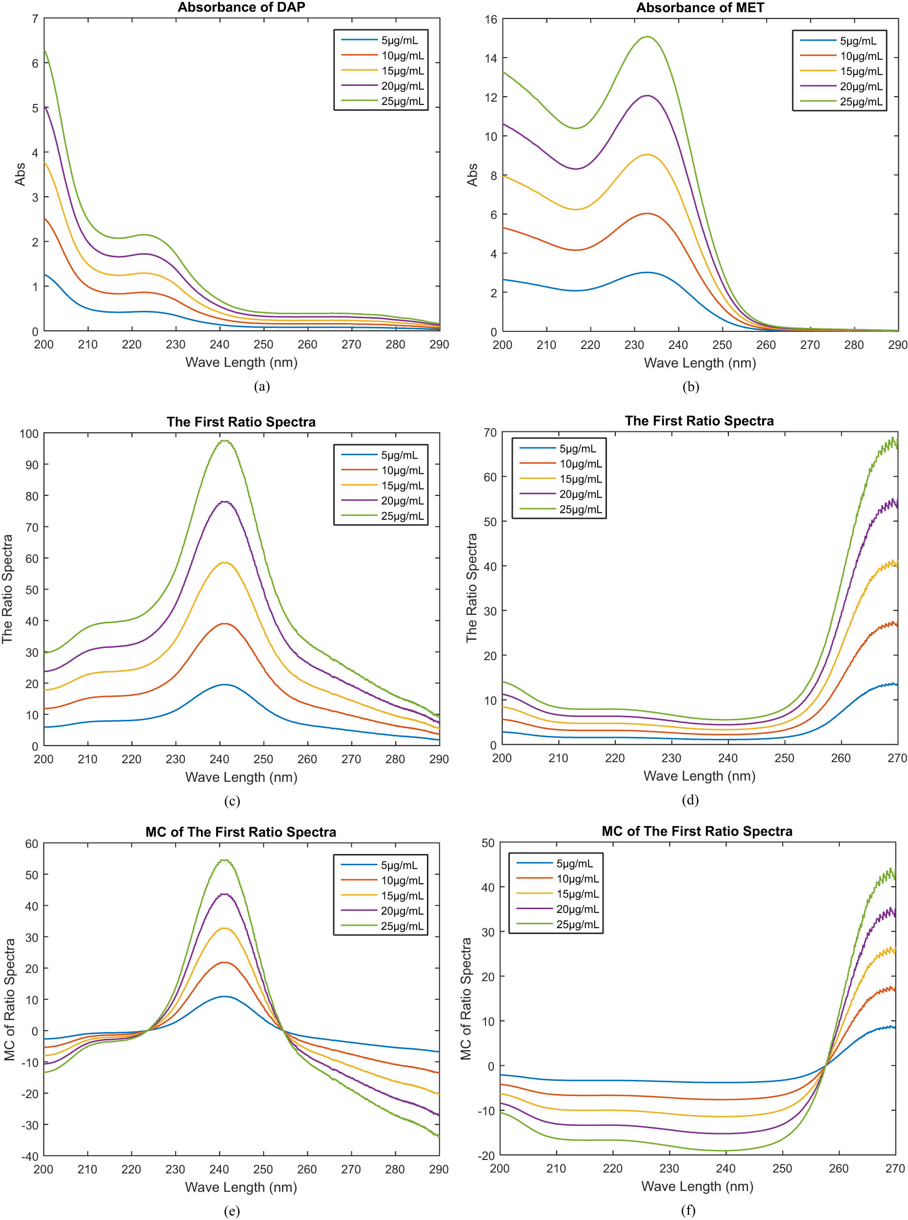 Figure 2
Drug studies with absorbances ranging from 5 to 25 µg·mL−1 for (a) DAP and (b) MET, as well as (c) and (d) drug first ratio spectra and (e) and (f) drug first ratio spectra with spectrum’s MC.