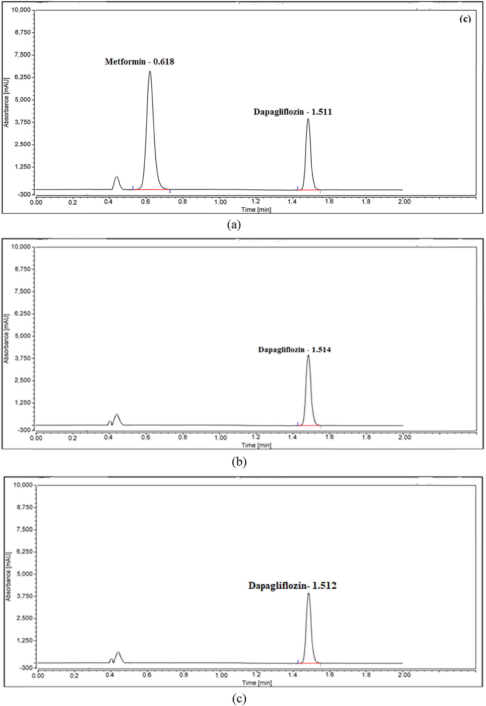 Figure 4
UPLC charts of DAP under (a) normal conditions and forced degradation, including (b) heat, (c) acid, (d) base, and (e) oxidation conditions.