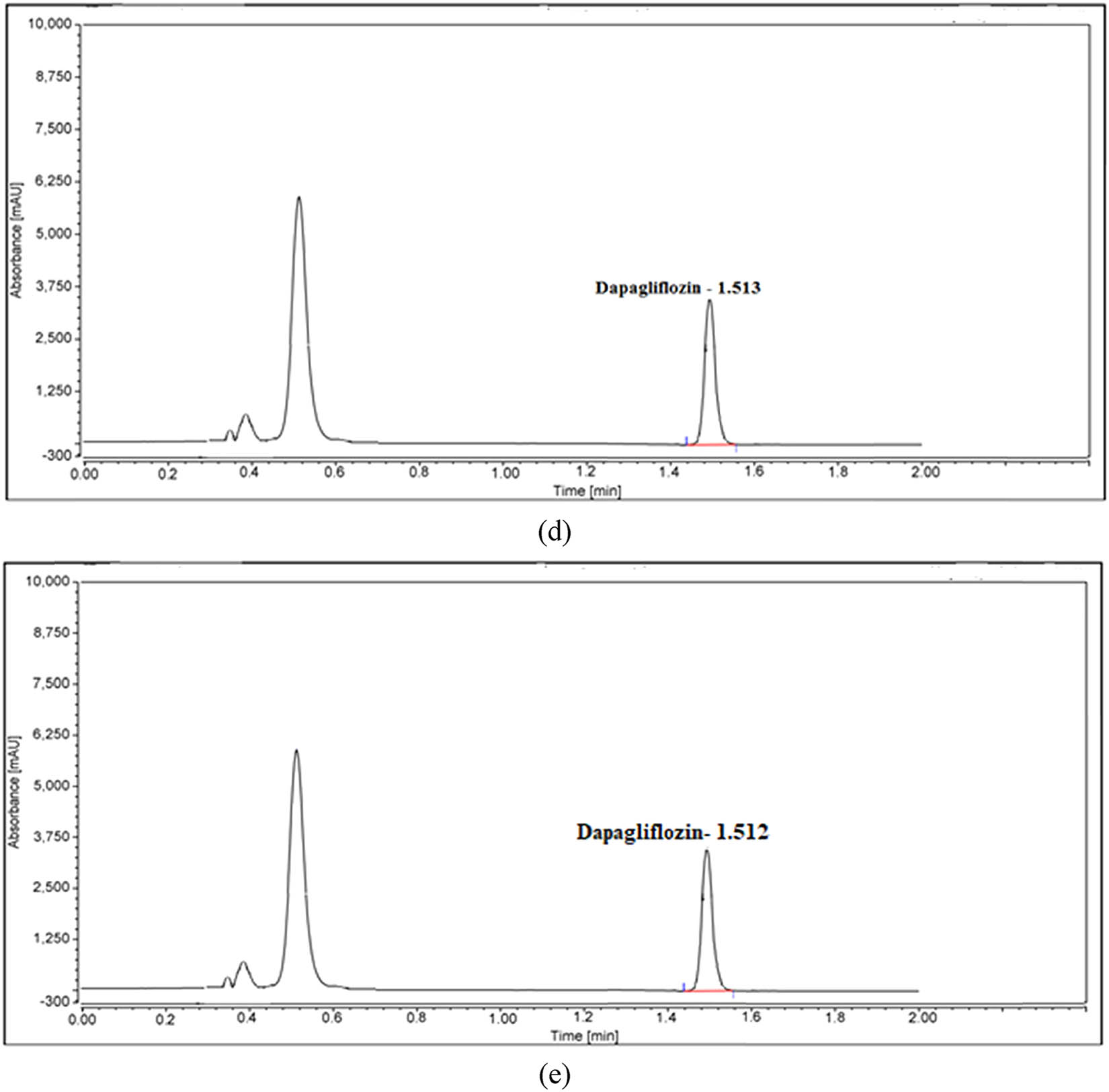 Figure 4
UPLC charts of DAP under (a) normal conditions and forced degradation, including (b) heat, (c) acid, (d) base, and (e) oxidation conditions.