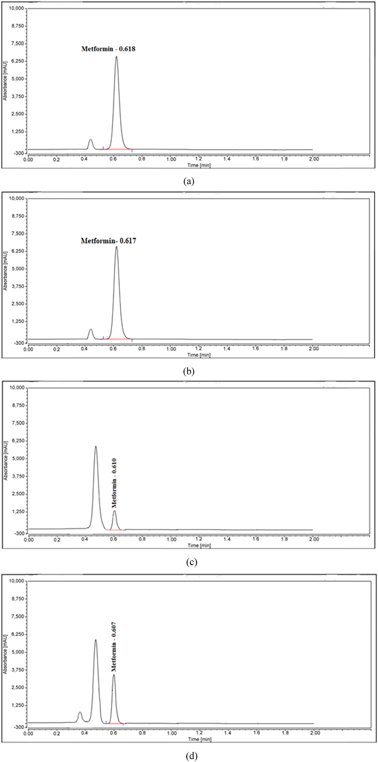 Figure 5
UPLC charts of MET for forced degradation, including (a) heat, (b) acid, (c) base, and (d) oxidation conditions.