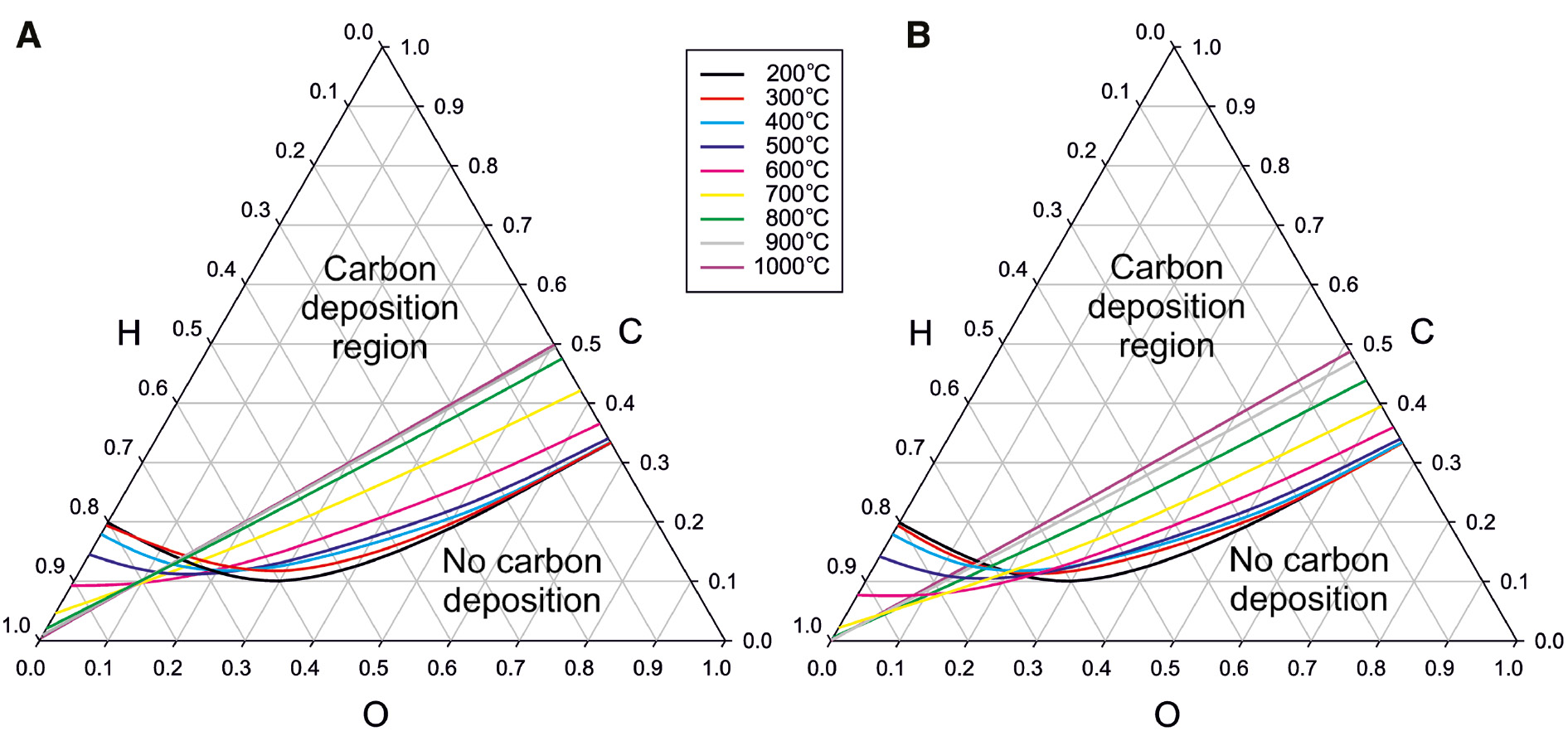 Figure 4: Ternary plots for solid phase of graphite only (A) and all carbon allotropes (B) at P=1 bar.
