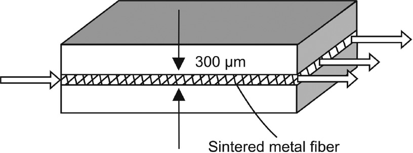 Figure 5: “Sandwich” reactor with sintered metal fiber catalyst for heterogeneous catalytic processes (Bromley et al. 2008).