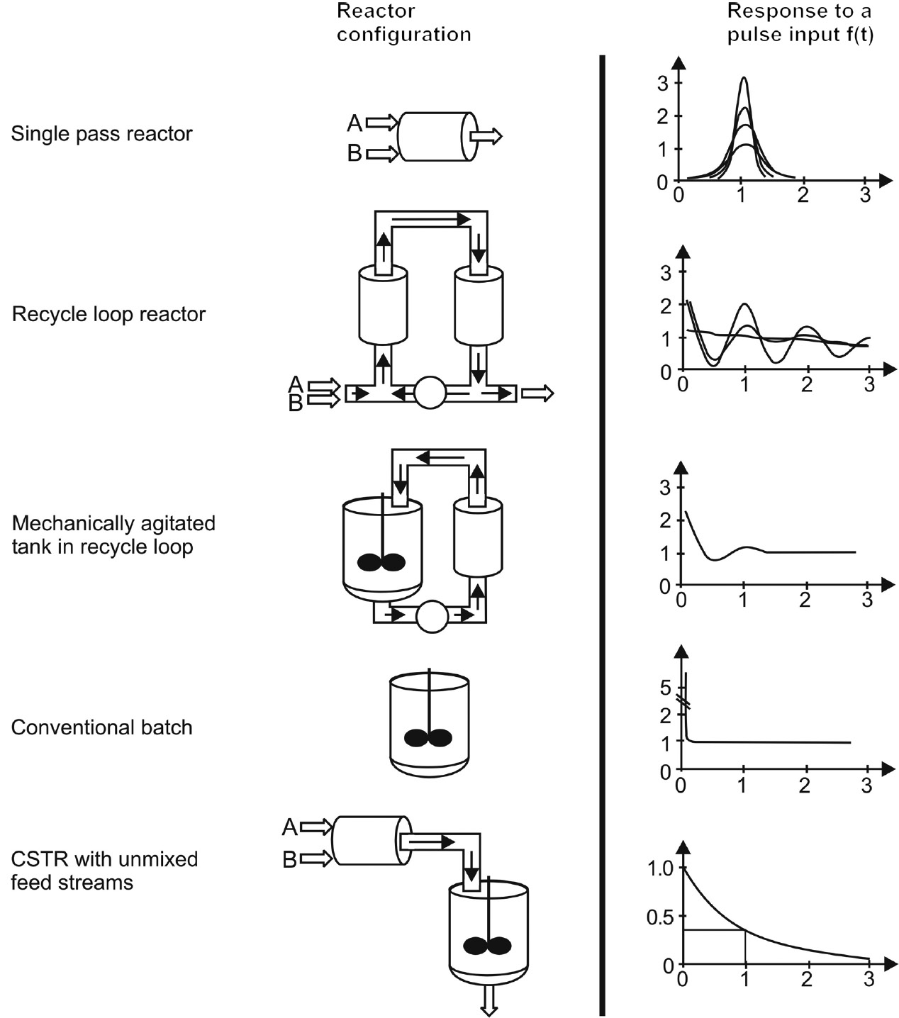 Figure 14: Reactor configurations using static mixers.