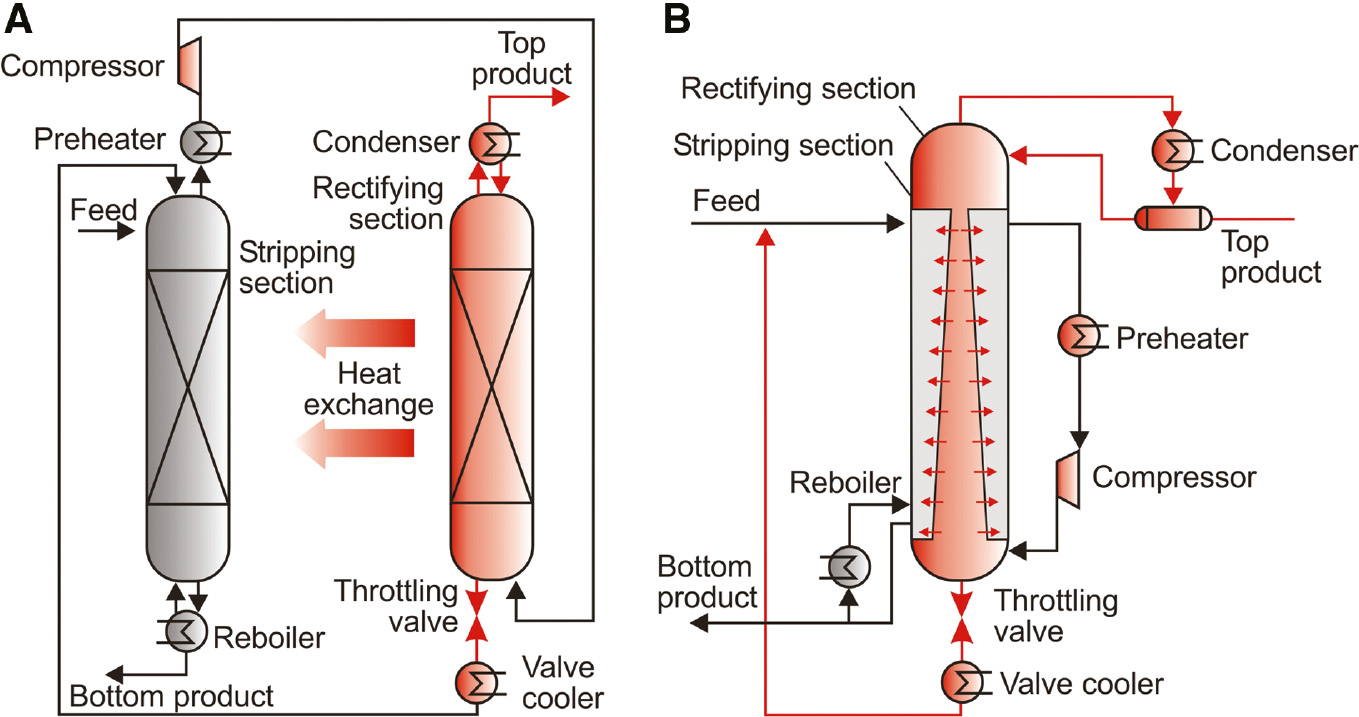 Figure 15: (A) Principles of a heat-integrated distillation column; (B) schematic drawing of a pilot plant (Gorák and Stankiewicz 2011).
