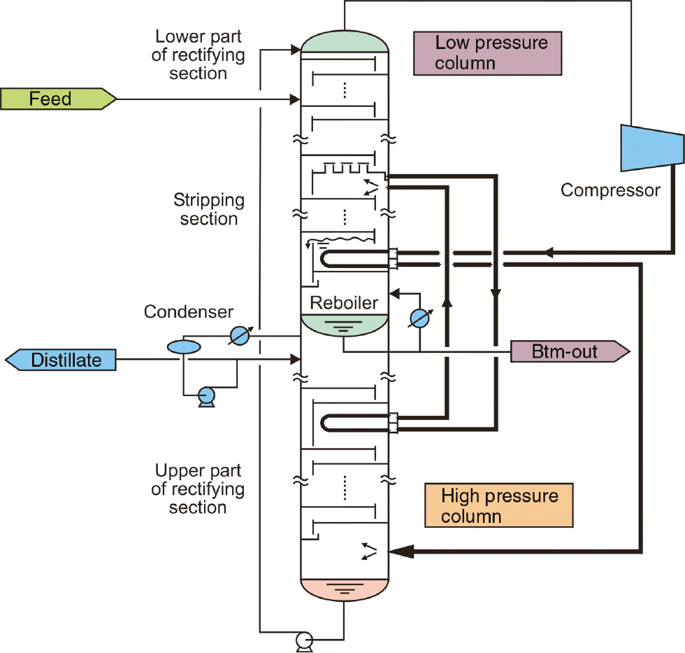 Figure 16: SuperHIDiC configuration developed by Toyo Engineering Corp. in collaboration with the National Institute of Advanced Industrial Science and Technology (Tokyo, JP).