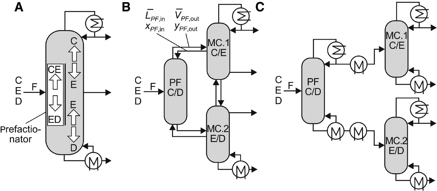 Figure 18: (A) Dividing-wall column; (B) integrated three-column configuration; (C) decomposed three-column configuration (Schröder et al. 2016).