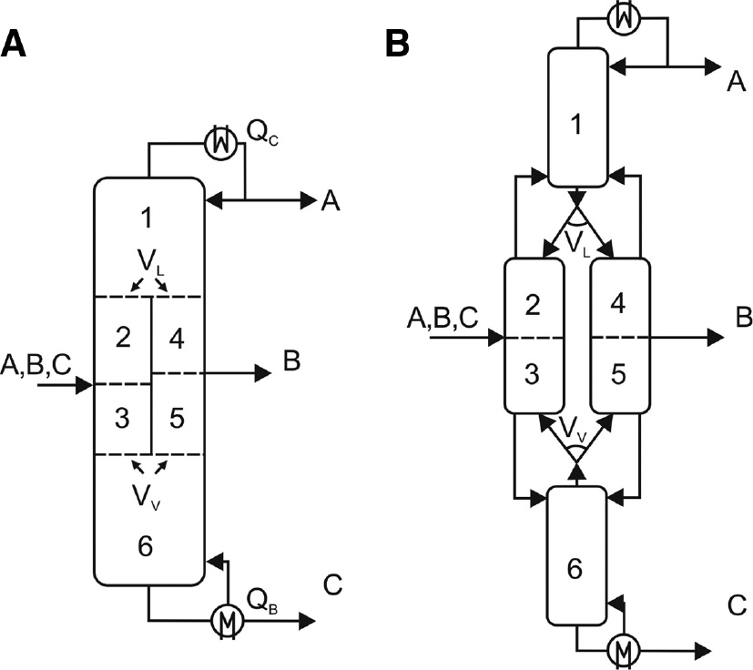 Figure 19: (A) Dividing-wall column (DWC); (B) four-column configuration of (A) (Waltermann and Skiborowski 2017).
