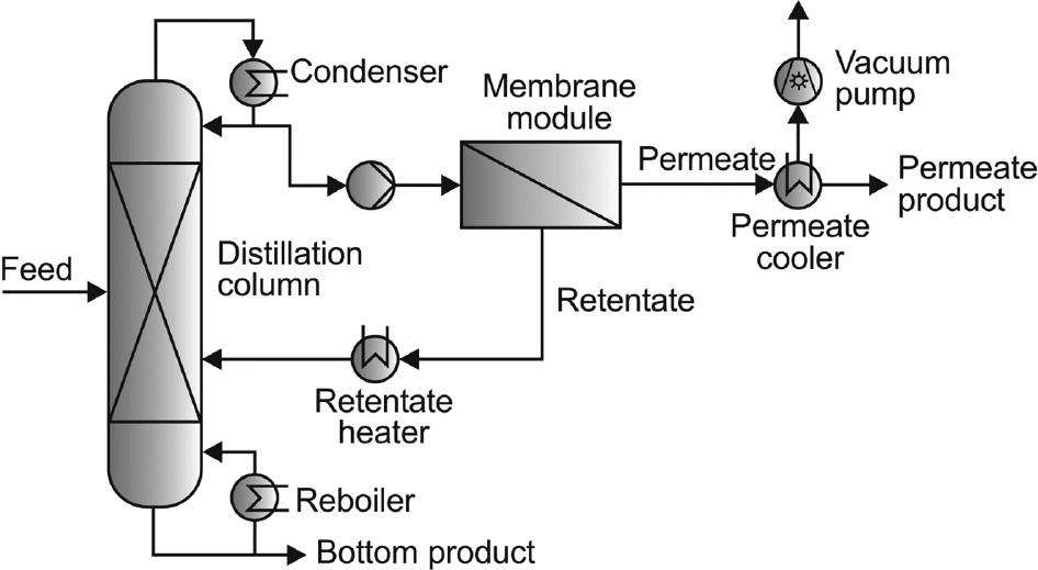 Figure 25: Hybrid process combining distillation with pervaporation for a binary system with a low-boiling azeotrope.
