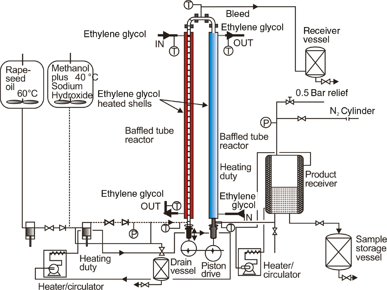 Figure 30: Schematic of oscillatory flow reactor for biodiesel production (Harvey et al. 2003).