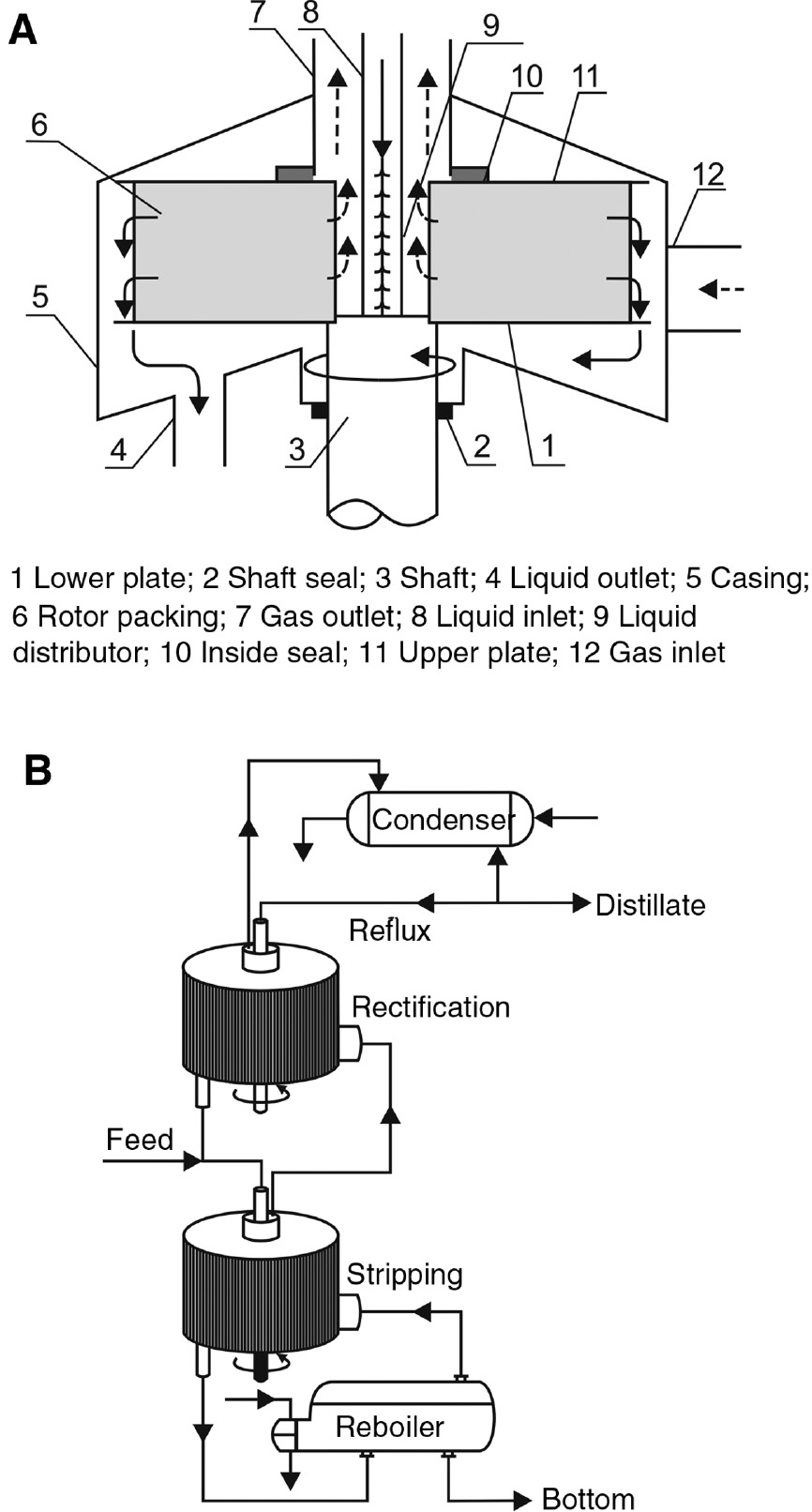 Figure 33: (A) Simplified schematic of a typical rotating packed bed (RPB); (B) continuous distillation process using rotating packed bed (Wang et al. 2011).
