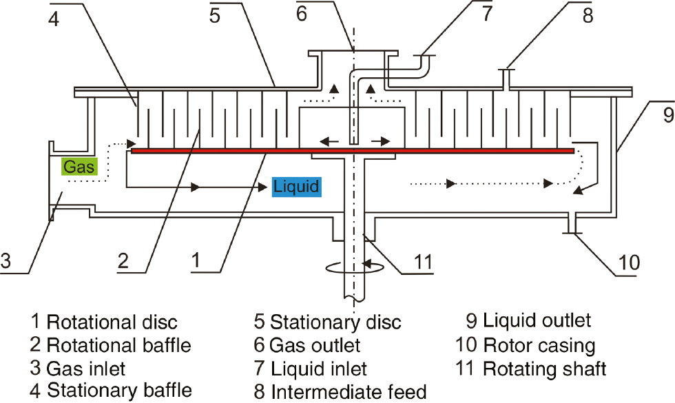 Figure 36: Rotating zigzag bed HiGee variant of Wang et al. (2008).