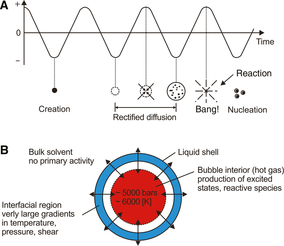 Figure 37: (A) Schematic representation of the lifetime of a transient cavitation bubble; (B) imploding bubble.