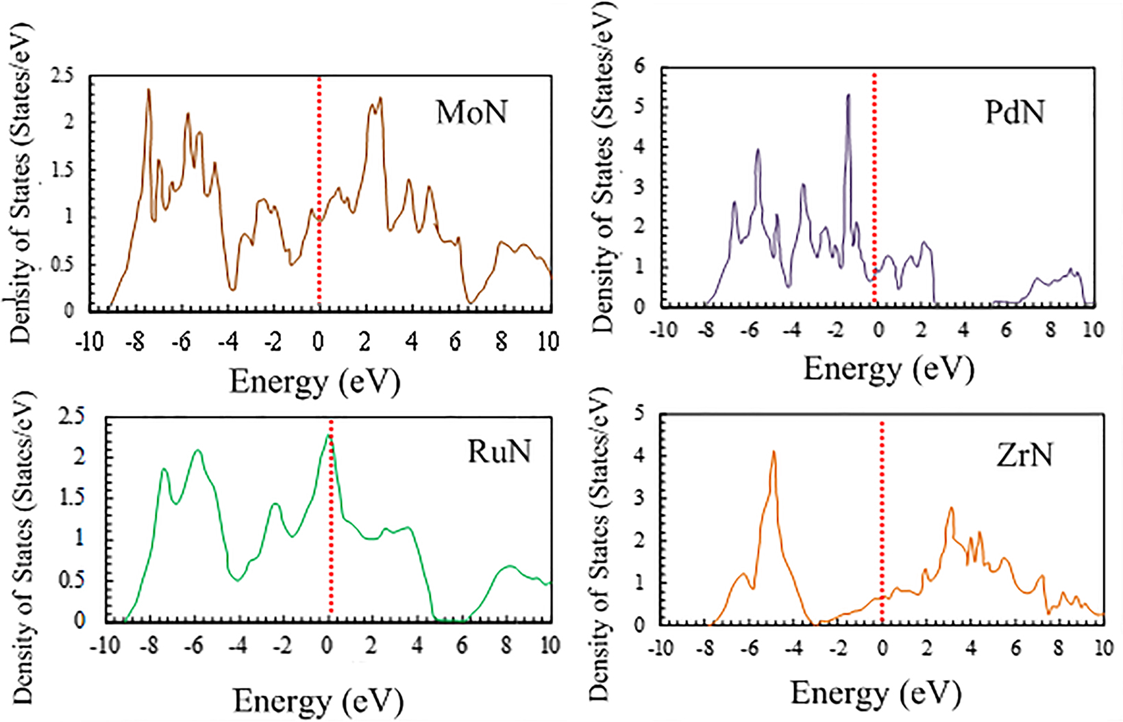 Figure 1: 
Theoretically predicted DOS of selected transition metal mononitrides. The Fermi energy level (denoted by the vertical dotted line) was arbitrarily set to zero (Zhao et al. 2010), reproduced with permission from Elsevier.
