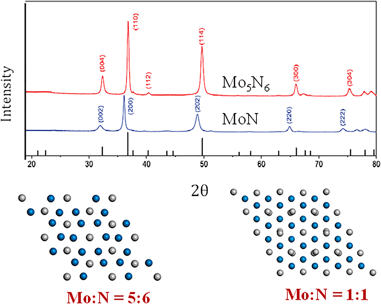 Figure 3: 
XRD patterns of Mo–M phases (Jin et al. 2018), reproduced with permission from the American Chemical Society, 2018.
