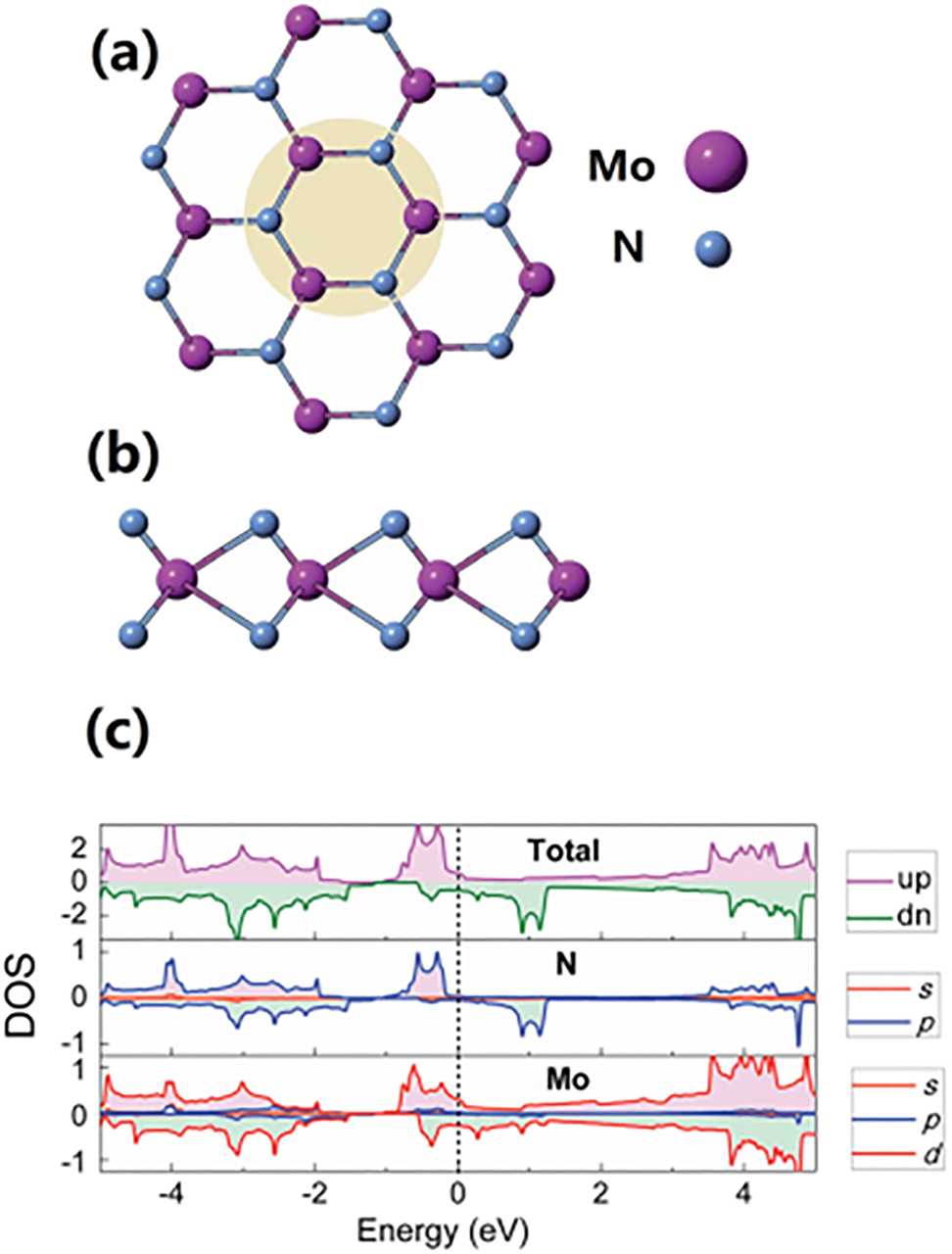 Figure 4: 
Top (a) and side (b) views of the MoN2 phase and (c) its DOS curves (Zhang et al. 2016), reproduced with permission from the Royal Society of Chemistry.

