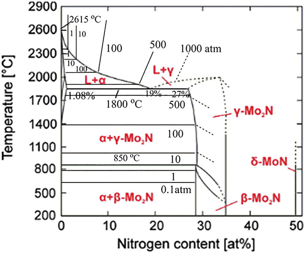 Figure 5: 
T–P phase stability diagram of the Mo–N system (Jehn and Ettmayer 1978), reproduced with permission from Elsevier.

