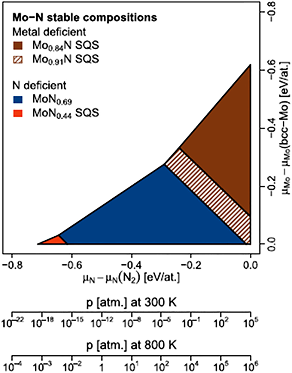 Figure 6: 
DFT- based phase diagram of Mo–N system as a function of the N and Mo chemical potentials (Koutná et al. 2018). The article was published as open access under the CC BY 3.0 license.
