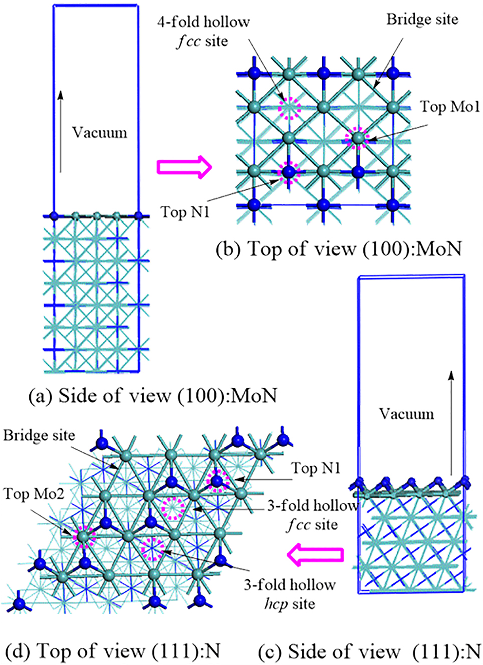 Figure 8: 
Optimised configurations of γ-Mo2N (100): MoN and γ-Mo2N (111): N-terminated surfaces and their possible adsorption sites. Light green, blue, and discretised pink circles denote molybdenum atom, nitrogen atoms, and surface active sites, respectively. Reproduced from (Altarawneh et al. 2016) with permission from the American Chemical Society, 2016.
