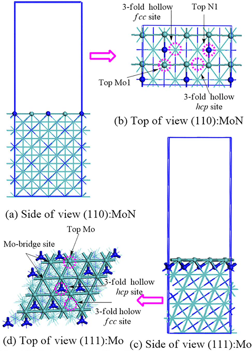 Figure 9: 
Optimised configurations of γ-Mo2N (110): MoN and γ-Mo2N (111): Mo- terminated surfaces. Light green, blue, and discretized pink circles denote molybdenum atoms, nitrogen atoms, and surface active sites, respectively. Reproduced from (Altarawneh et al. 2016) with permission from the American Chemical Society, 2016.
