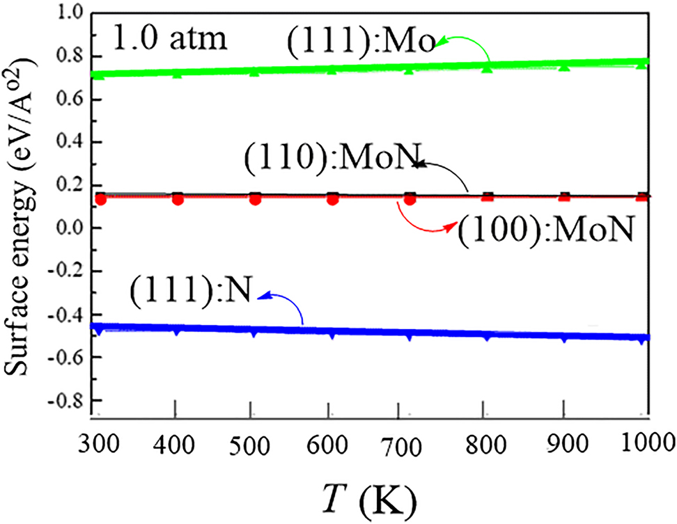 Figure 10: 
Phase stability diagram of molybdenum nitride surfaces. Reproduced from (Altarawneh et al. 2016) with permission from the American Chemical Society, 2016.
